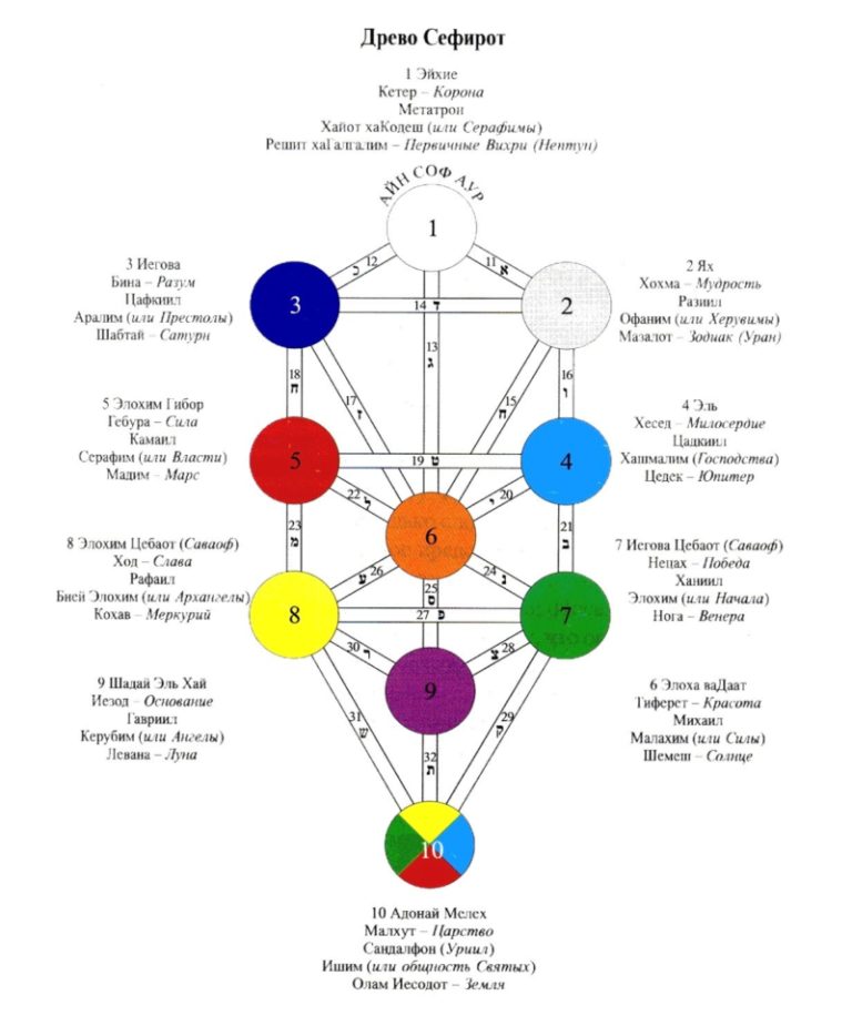 Схема древа сефирот